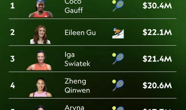女运动员收入排行榜网球成大赢家 郑钦文高居第四